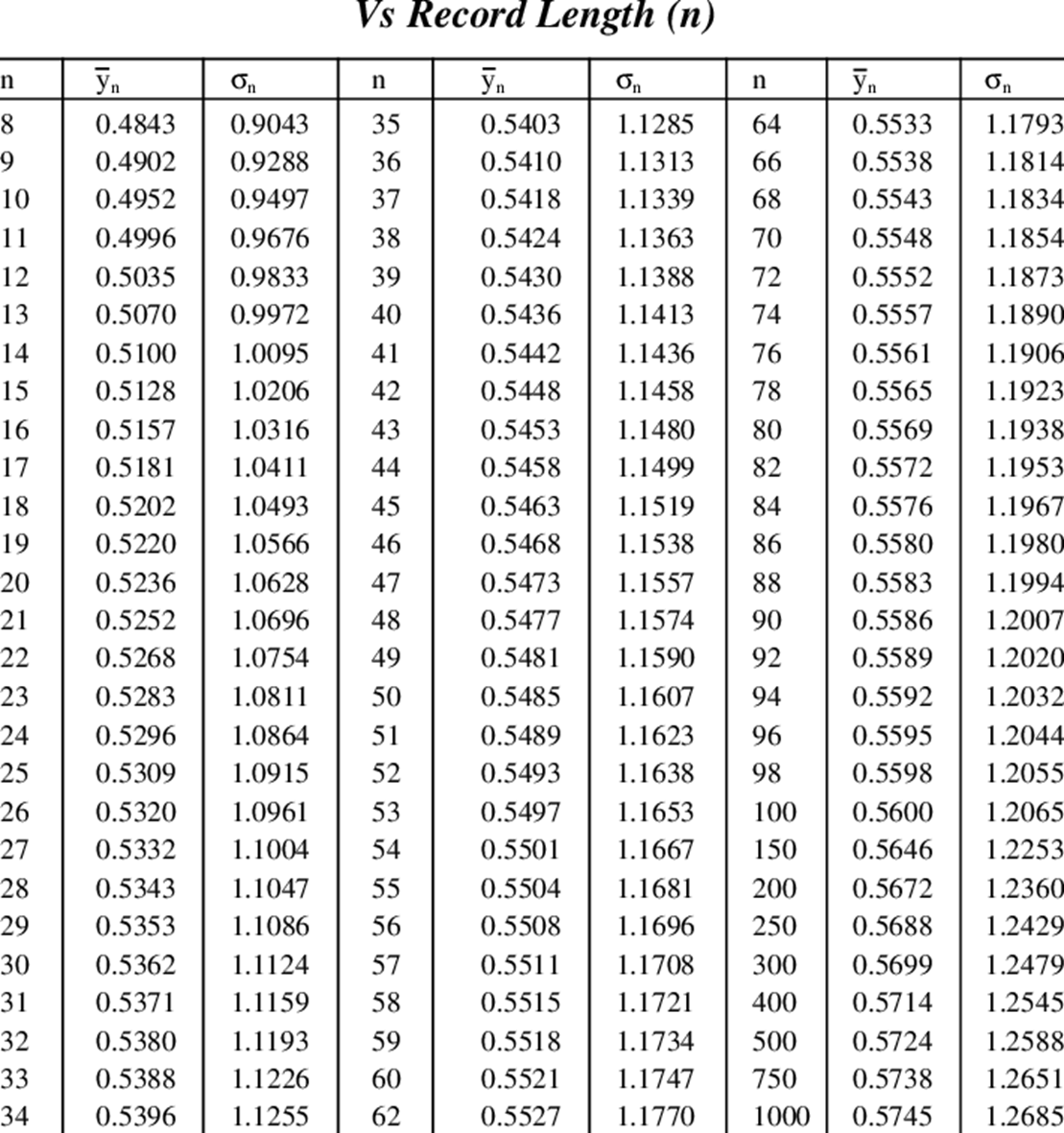 Yn and Sn in Gumbel's Extreme Value Distribution